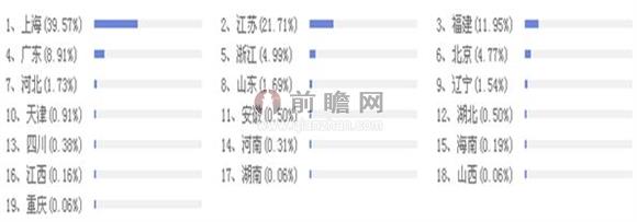 2014年中国万向轴行业采购商分布 2014年中国万向轴行业采购商分布